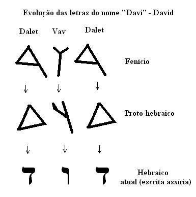 El nombre de David en caracteres hebreos antiguos