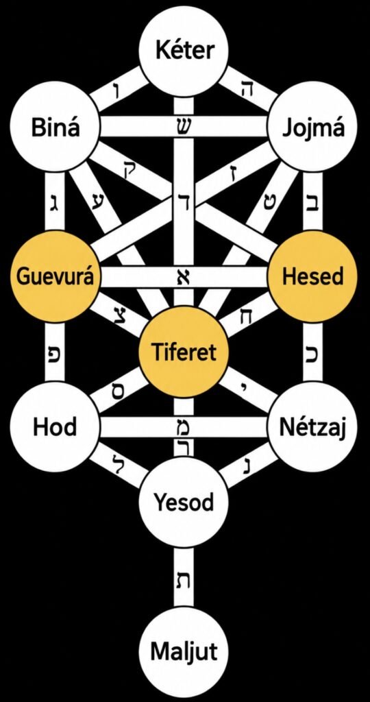 Las sefirot de la Kabala